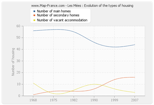 Les Mées : Evolution of the types of housing